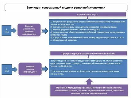 Конспект этапы развития хозяйства