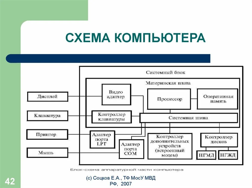 Встроенная в процессор память. Структурная схема системного блока ПК. Схема функциональных блоков ПК. Аппаратная структура компьютера схема. Взаимосвязь блоков ПК схема.