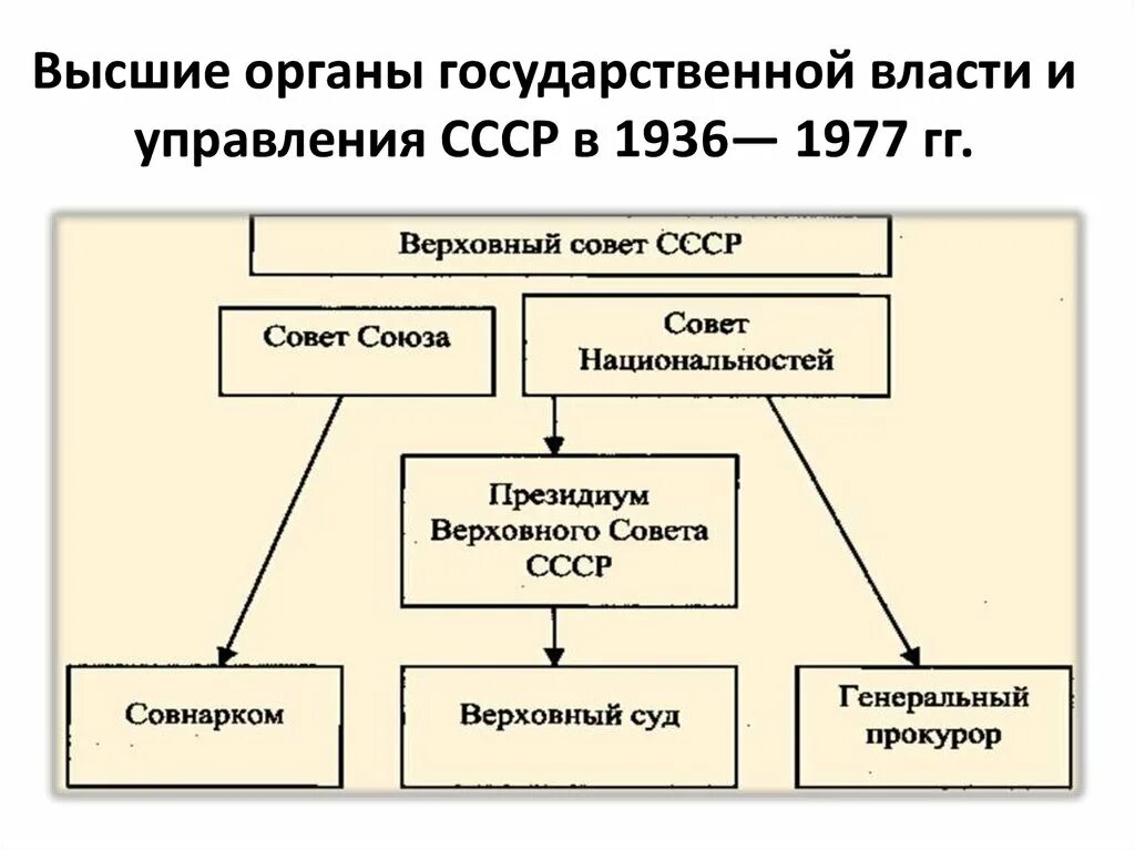 Состав высшего государственного совета. Состав высшего государственного совета