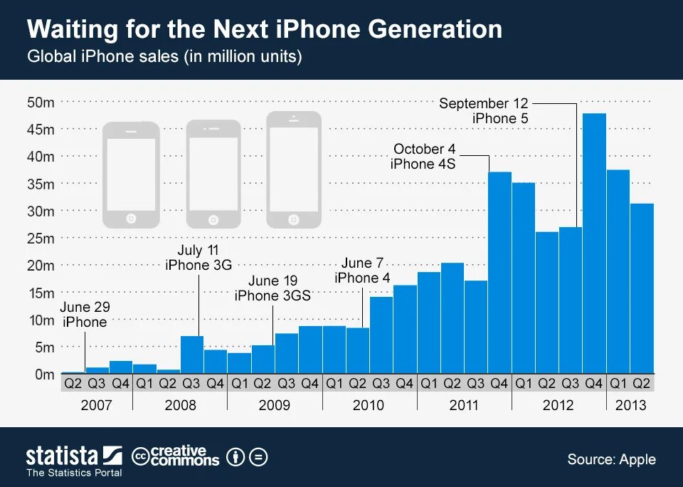 Статистика продаж айфонов по годам. Статистика проданных iphone в мире. Диаграмма айфона. Статистика по продажам айфонов в мире.