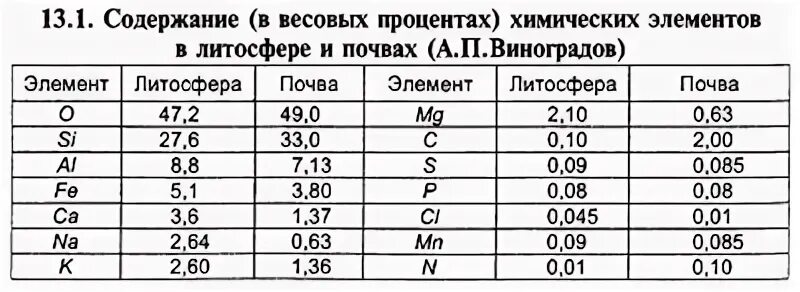 Содержание химических элементов в почвах. Среднее содержание элементов в почвах, %. валового содержания основных элементов в почвах. содержание химических элементов в почве и их роль. содержание кремния в почве.