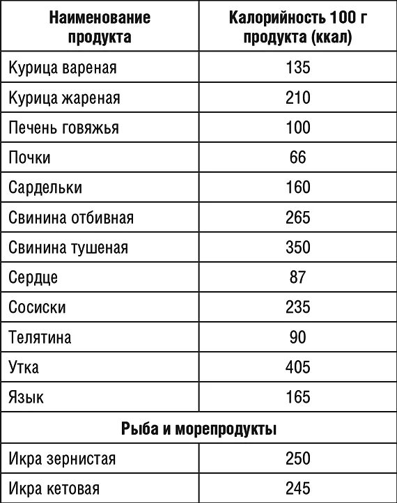 Калории в печеночных. Калорийность куриной печени отварной на 100 грамм. калорийность курицы таблица на 100 грамм. калорийность курицы отварной на 100 грамм. печень куриная калории на 100.