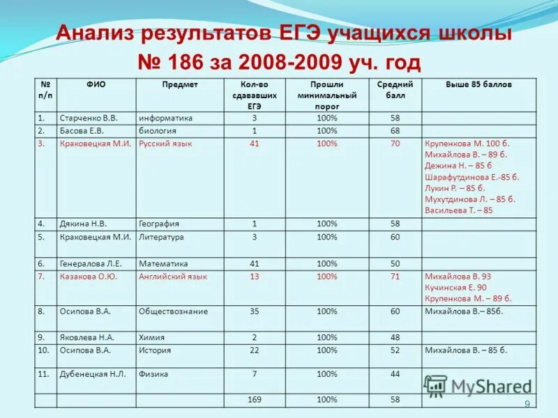 Результаты егэ 2021 кемеровская область. Результаты егэ мониторинг. Баллы егэ за прошлый год. Егэ 100 баллов химия биология. Пример результатов егэ по русскому.