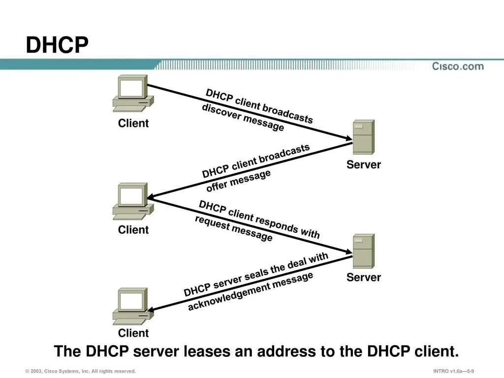 DHCP: протокол динамического конфигурирования узлов. Протоколы TCP IP DHCP. Схема работы DHCP. Модель клиент сервер схема с DHCP. Домен dhcp