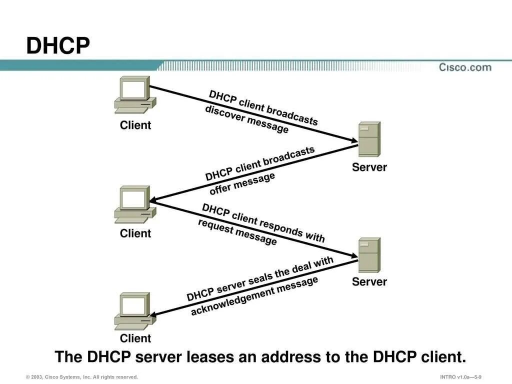 Dhcp request. Dhcp: протокол динамического конфигурирования узлов. схема работы dhcp. dhcp что это в роутере. схема работы dhcp сервера.