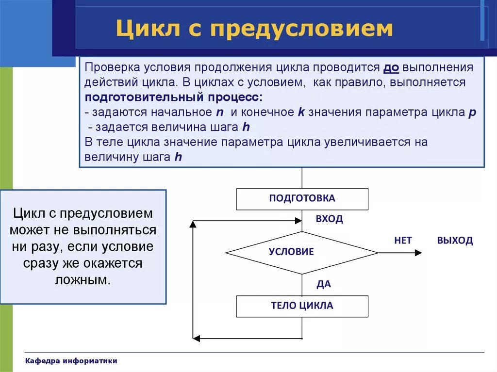 Приведите пример использования параметра цикла. Цикл с предусловием и постусловием. Организация цикла с предусловием. Алгоритм цикла с предусловием. Алгоритмическая конструкция цикл с предусловием блок схема.