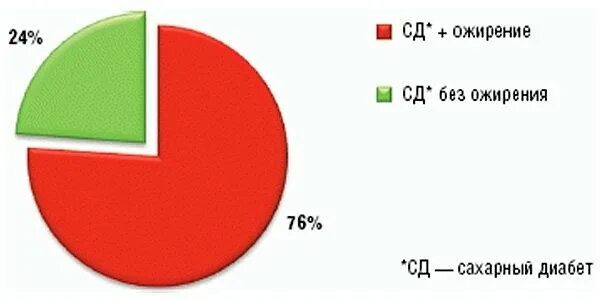 Сахарный диабет 2 типа при ожирении. Диаграмма сахарный диабет 2 типа. сахарный диабет статистика. ожирение диаграмма. статистика сахарного диабета 1 типа.
