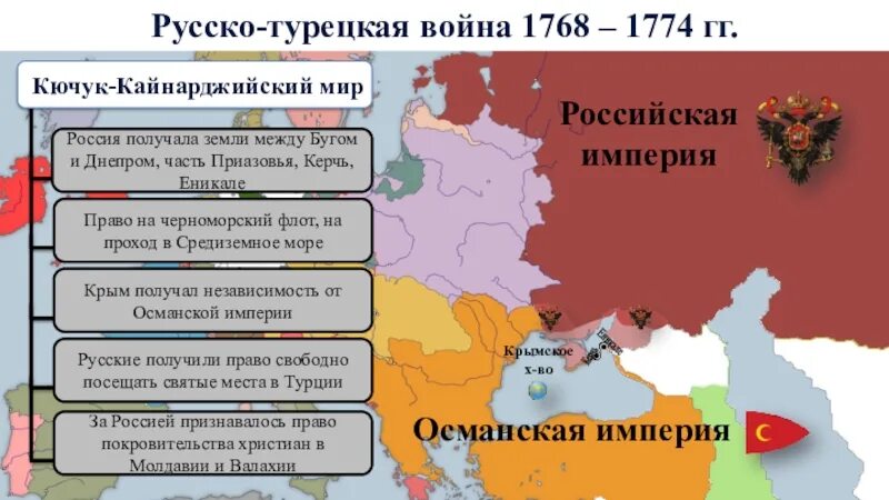 Кючук-Кайнарджийский мир русско-турецкая 1768-1774.