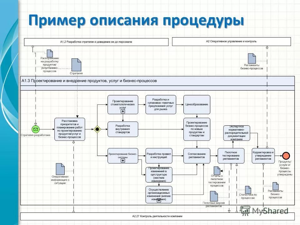 Данная процедура описана. Описание процедуры. Пример процедуры. Бизнес процессы в клинике. Модель бизнес-процесса больницы.