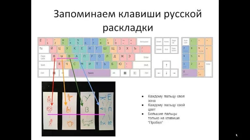 Схема клавиатуры для слепой печати. Слепой метод печати. Слепая печать схема. Слепой десятипальцевый метод печати клавиатура схема. 10 метод печати