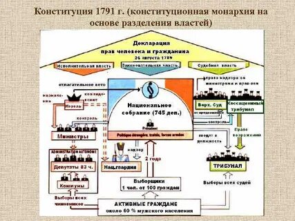 Конституция франции 18 века