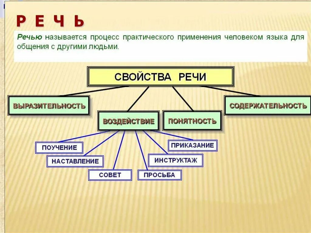 Речь это сложная деятельность человека. Речь как психический процесс схема. Активная и пассивная речь. Виды функции характеристики речи. Эгоцентрическая речь.