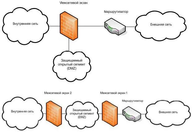 Работа межсетевого экрана. Межсетевой экран схема. Схема подключения межсетевого экрана. Аппаратно-программный межсетевой экран схема. Структурная схема сетевого экрана.