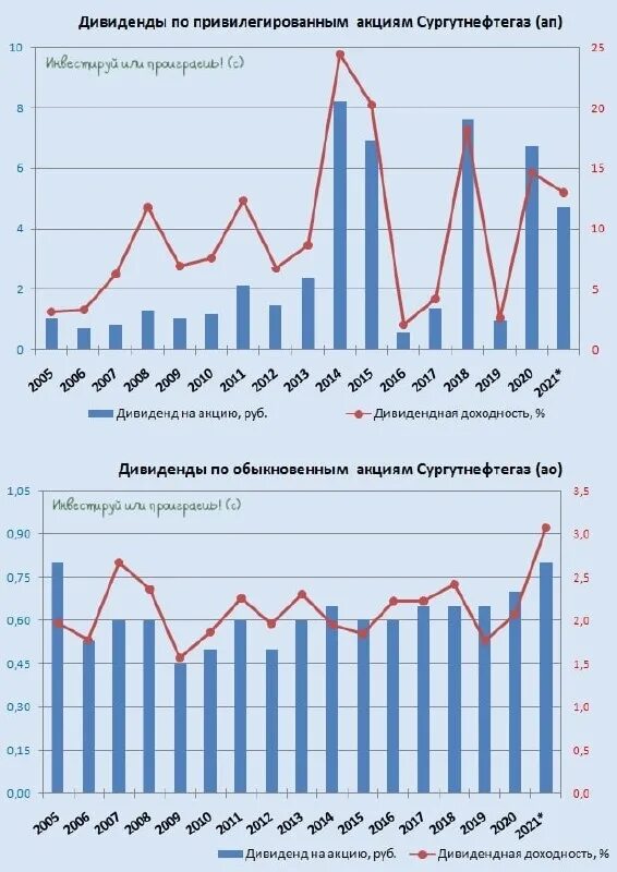 Прогноз акции сургутнефтегаз привилегированные сегодня