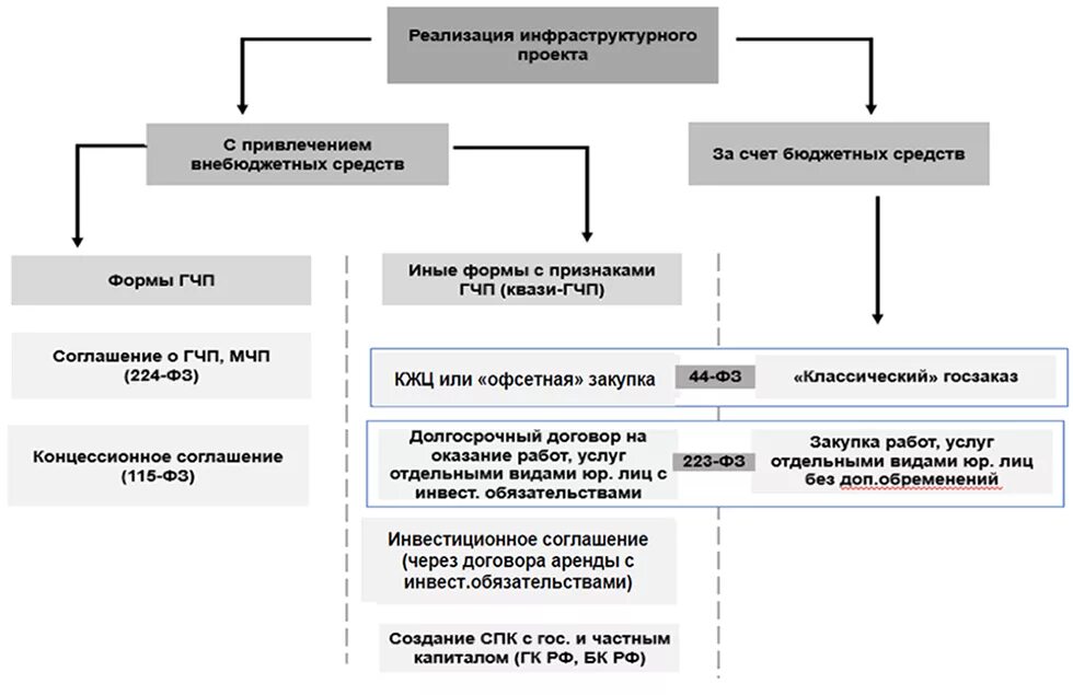 Внебюджетный счет бюджетного учреждения. Концессионное соглашение и ГЧП разница. Схема ГЧП В России. Формы ГЧП. Квази ГЧП.