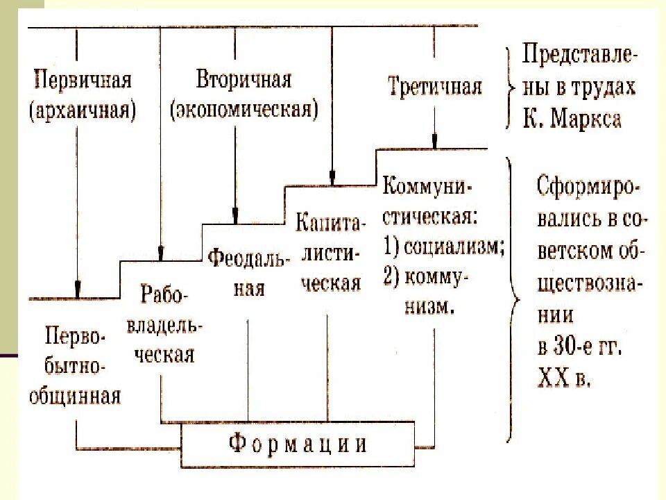 Формации социология. Общественно-экономическая формация. общественно-экономические формации и цивилизации. формация примеры. социально-экономические формации и цивилизация.