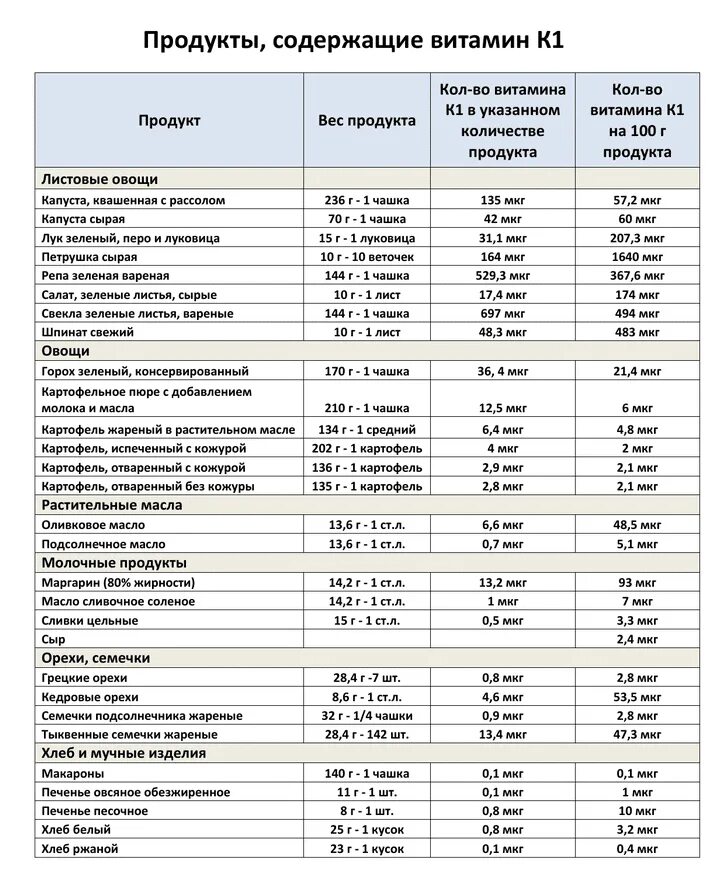 Витамин к 2 в каких продуктах. Витамин в2 продукты таблица. Витамин в1 продукты. Витамин к2 + производители. Продукты содержащие витамин в2.