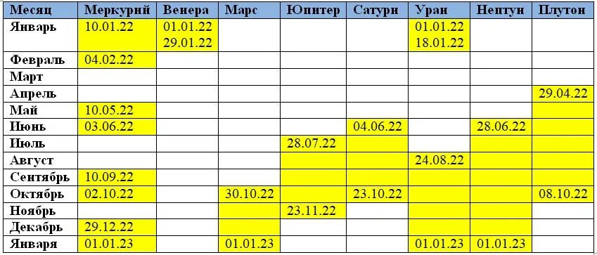 Периоды ретроградности планет в 2022 году таблица. Ретроградные планеты 2022 таблица. Таблица ретроградности 2022. Ретро Меркурий 2022 таблица. Меркурий ретроградный в 2024 году периоды даты