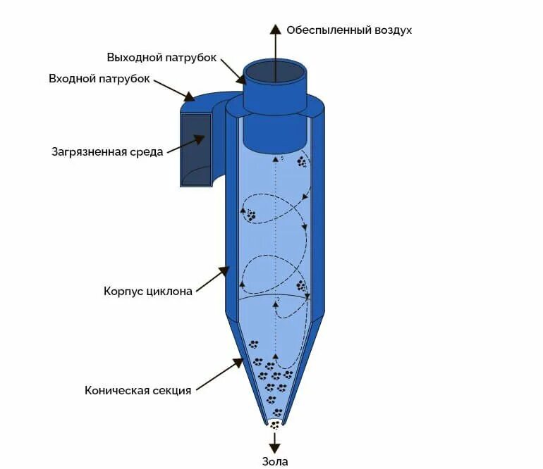Принцип работы циклона для очистки воздуха. Принцип схема очистки воздуха циклон. Циклон пылеуловитель типа ВЗП-М-900х4уп. Схема устройства циклона для пылеулавливания. Сухая очистка газов