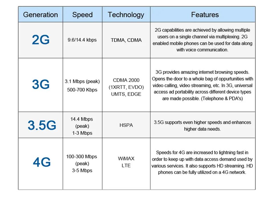 2g, 3g, 4g LTE, 5g. Скорость передачи данных 2g 3g 4g. Скорости передачи 2g 3g. Скорость сети 3g и 4g. Максимальный мобильный интернет