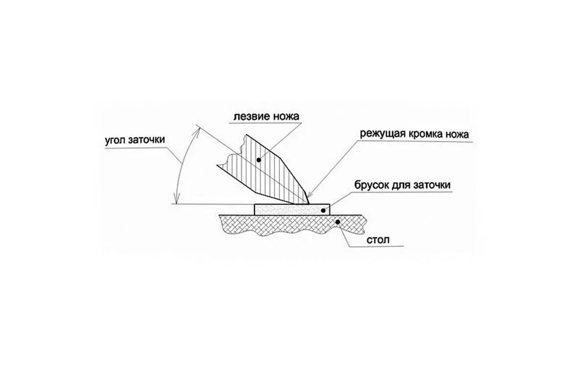 Наилучший угол заточки ножей. Схема заточки ножа бруском. Заточка ножей углы заточки кухонных. Угол заточки ножа ,ZT 642. Углы заточки ножей на станке.