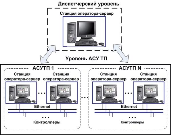 Сервер асу тп. Скада круг 2000. асу тп. система асу тп. асу тп операторская.
