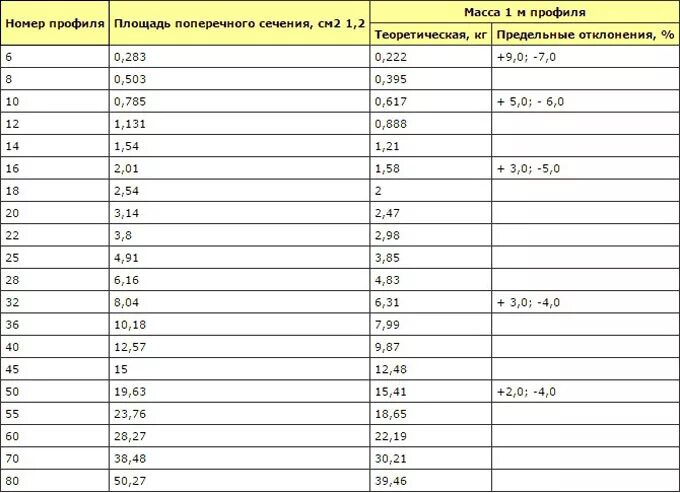 Арматура вес 12 метров диаметр 12мм. Арматура вес 1 метра таблица. Вес 1м арматуры 28мм. Арматура диаметр 12 мм вес 1 метра.