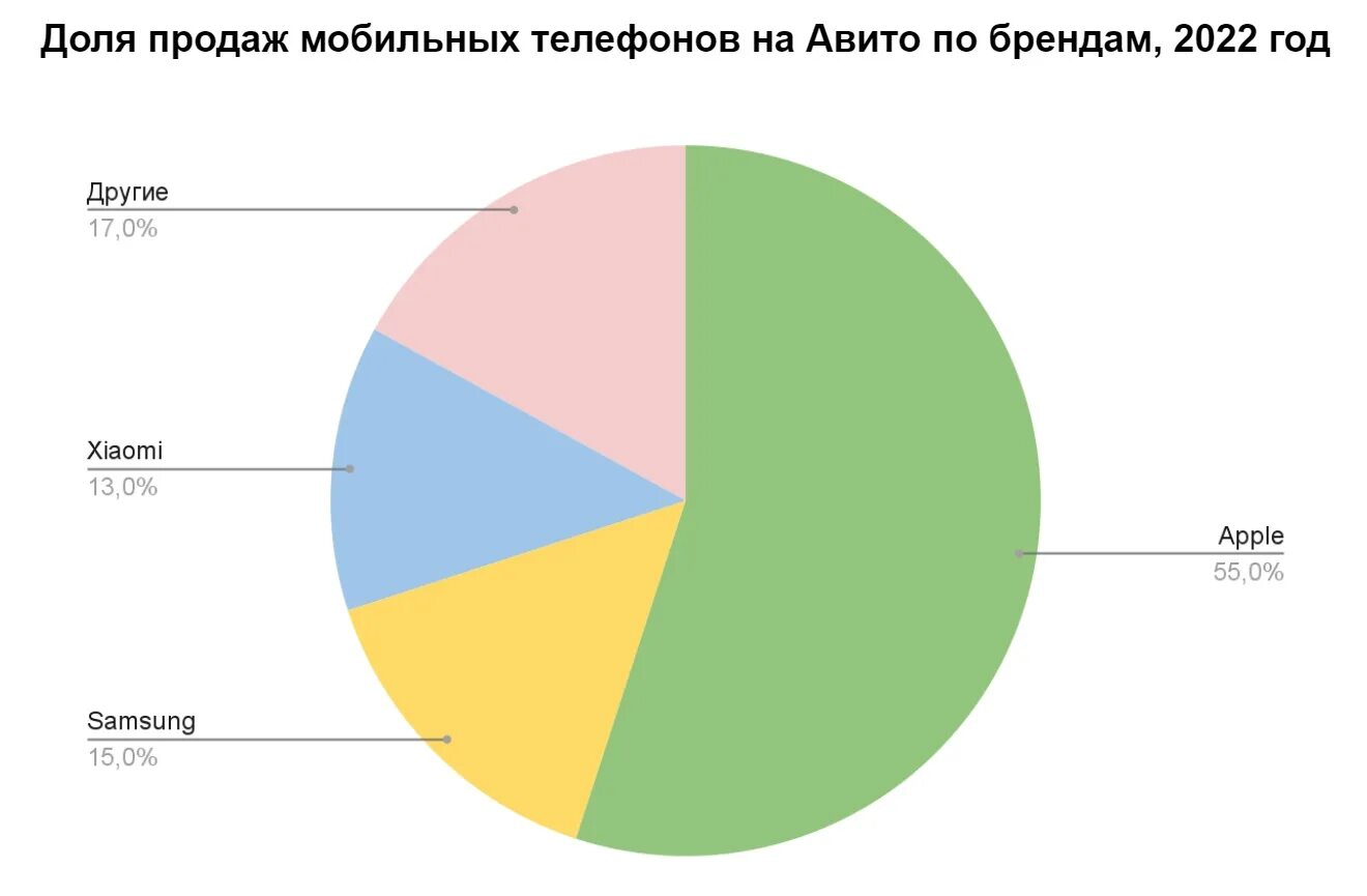 Статистика мобильных телефонов. Статистика телефонов по продажам. статистика продажи телефонов в россии 2025. рынок смартфонов в россии 2025. статистика продаж телефонов в мире 2025.