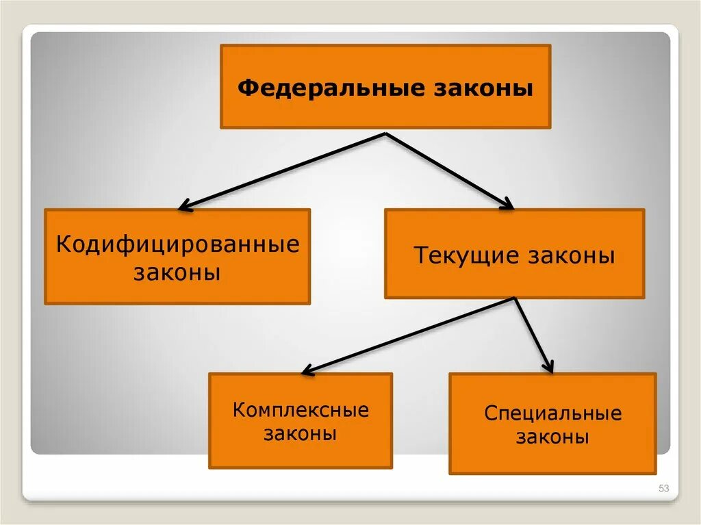 На какие группы делятся федеральные законы. Текущие и кодифицированный законы. Федеральные законы текущие и кодифицированные. Текущие федеральные законы примеры. Кодифицированный закон это.