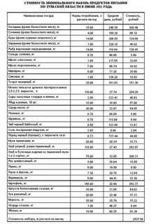 Минимального набора продуктов питания список