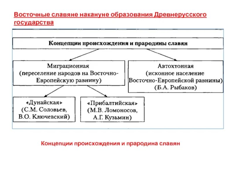 Проблемы образования восточных славян. Восточные славяне накануне образования государства. Восточные славяне накануне образования древнерусского государства. Восточнославянские племена накануне образования государства кратко. Славяне накануне образования государства.