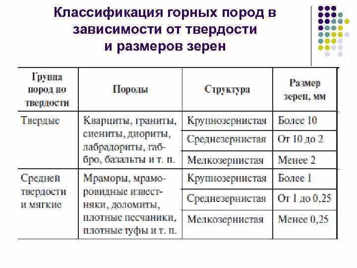 Горные породы таблица 7 класс