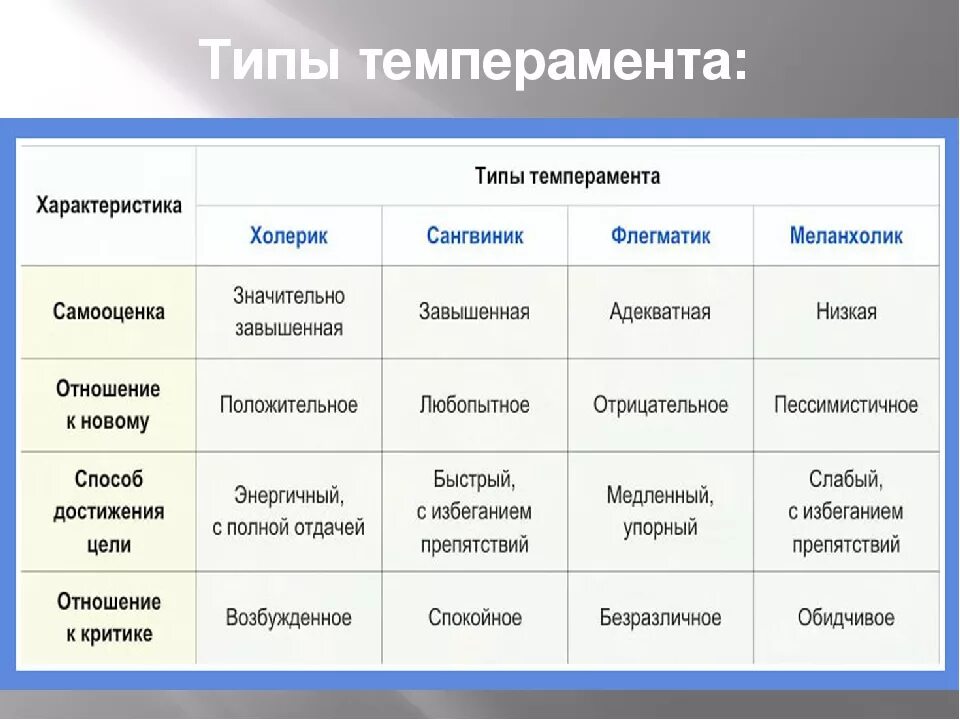 Характеры разных стран. Типы темперамента. Характеристика типов темперамента. Темперамент человека виды и характеристика. Характеристика по темпераменту человека.