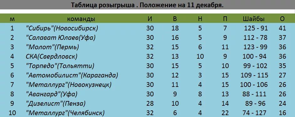 Вхл команды. Расписание бурана таблица. Календарь игр. Расписание бурана таблица. Расписание нефтехимик.