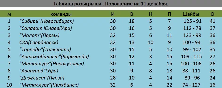 Таблицы хоккей торпедо. Турнирная таблица хоккей. Таблица розыгрыша. Хоккейная Сибирь турнирная таблица.