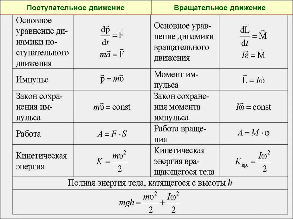 Уравнения поступательного движения тела. Кинематика вращательного движения период. Динамика поступательного движения формулы. Кинематика вращательного движения формулы. Поступательное и вращательное движение формулы.