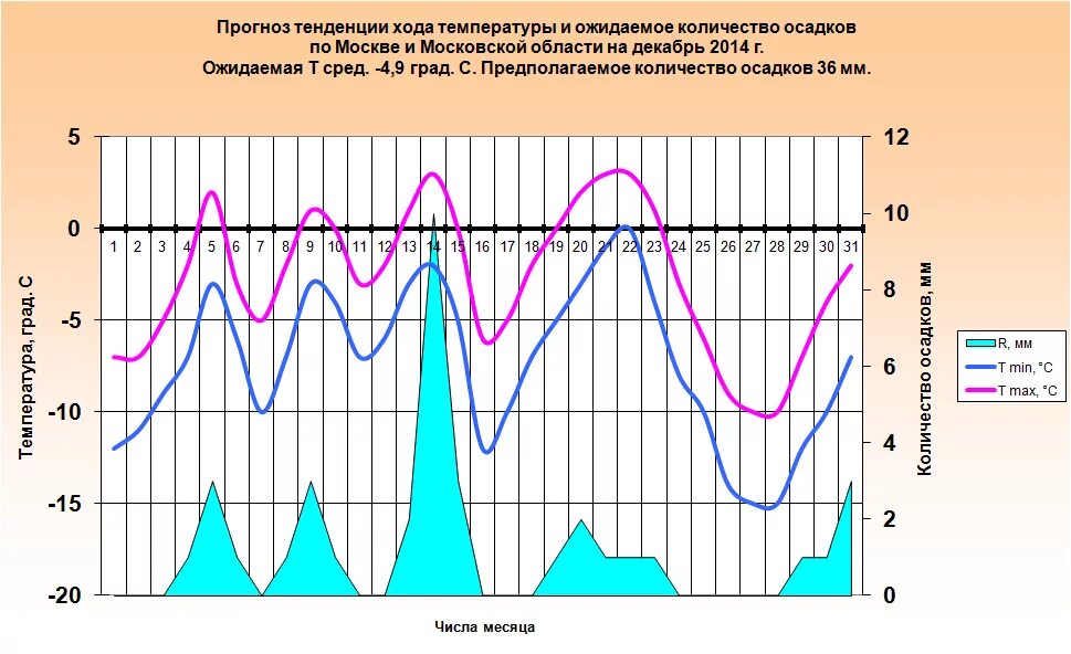 Прогноз дождя в процентах. Осадки в Москве за год. Месячный минимум осадков. Прогноз тенденции хода температуры на 2022 год. Прогноз тенденции хода температуры на 2022 год график.