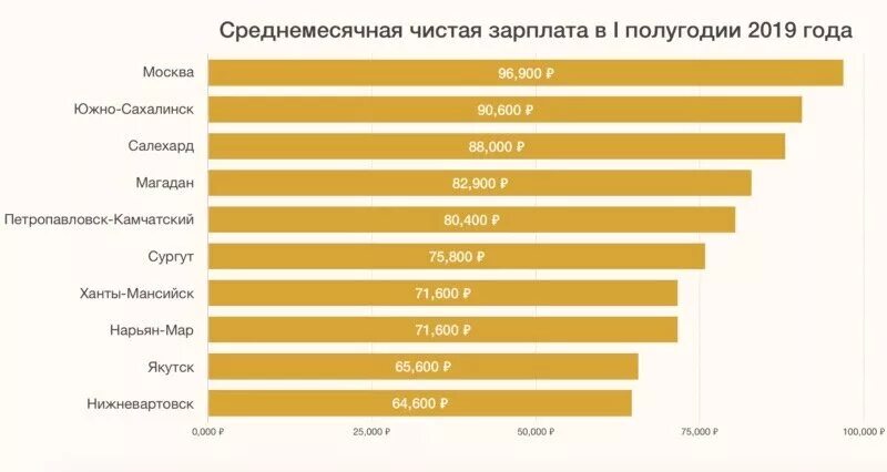 Средняя заработная плата по городам. Города по уровню зарплат. Уровень зарплат в России по городам. Уровень жизни в городе. Уровень жизни в России 2019.