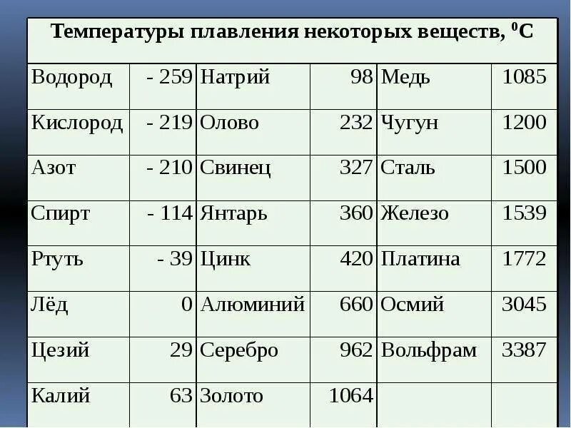 Температура плавления алюминиевая. Температура плавления чугуна и стали. Температура плавления сплавов меди таблица. Температура плавления меди алюминия стали чугуна. Температура плавления алюминия таблица.