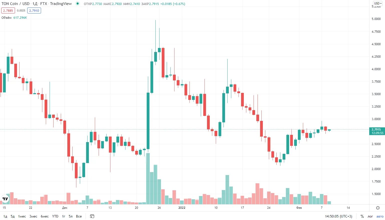 1000000 нот коинов в рублях. TONCOIN ton. Тон коин криптовалюта. TONCOIN график. График Тонкоин криптовалюта.