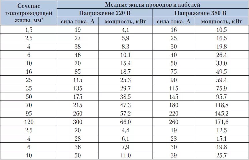 Зависимость сечения кабеля от силы тока таблица. Сечение токопроводящей жилы кабеля, мм2. Мощность сечение кабеля таблица. Таблица зависимости сечения кабеля от тока.