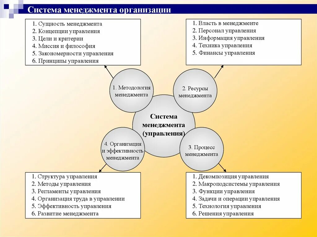 Презентация организация менеджмента. Основы менеджмента организации. Организация как основа менеджмента. Основы менеджмента на предприятии. Система управления менеджмент.