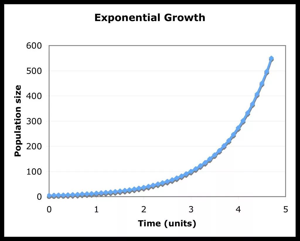 Exponential. Exponential growth. Exponential phase inverter. Exponential curve. Exponential curve.