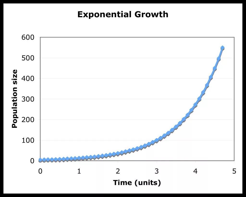 Экспоненциальный рост презентация 10 класс. Возрастает по экспоненте. График роста по экспоненте. Экспоненциальный график. Рост по экспоненте.