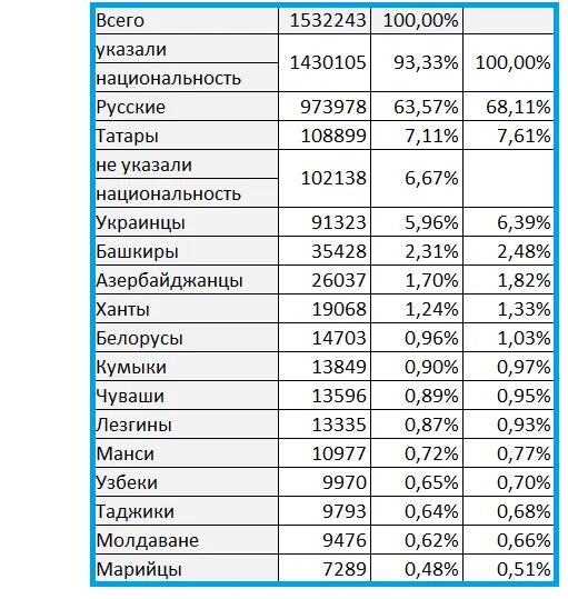 Сколько людей в хмао. Численность населения карачаевцев в мире на 2020 год. Национальности по численности. Таблица национальностей. Численность национальностей в России.