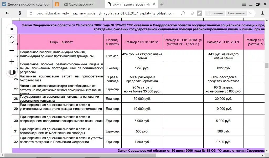 Детские пособия в Свердловской области. Оирц соц выплаты. Сумма ГСП В Свердловской области. Оирц Свердловской области выплаты. Оирц кредитные банки