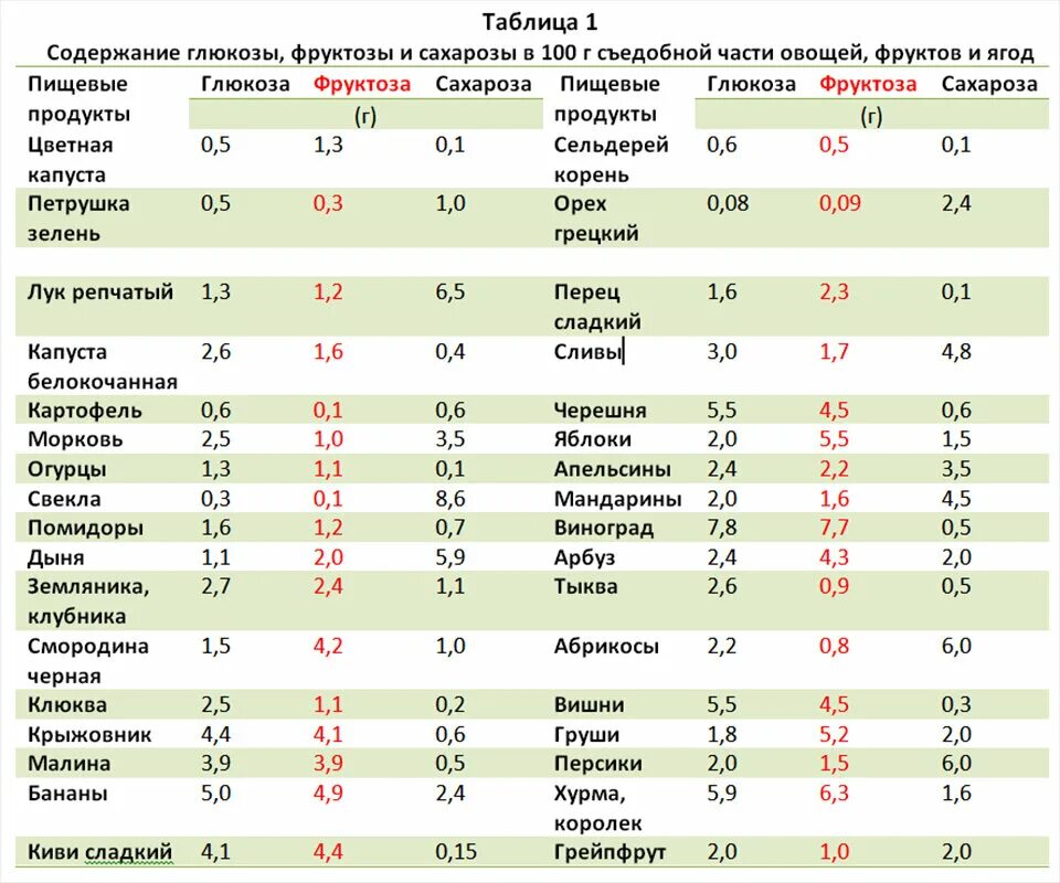 Сколько фруктозы в банане
