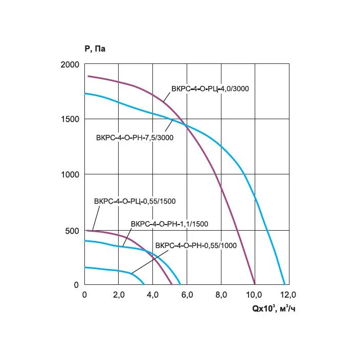 Вентилятор крышный ВКРФ. Вентилятор ВКРС 4-0,55/1500. Вентилятор ВКРС 4-0,55/1500 характеристики.