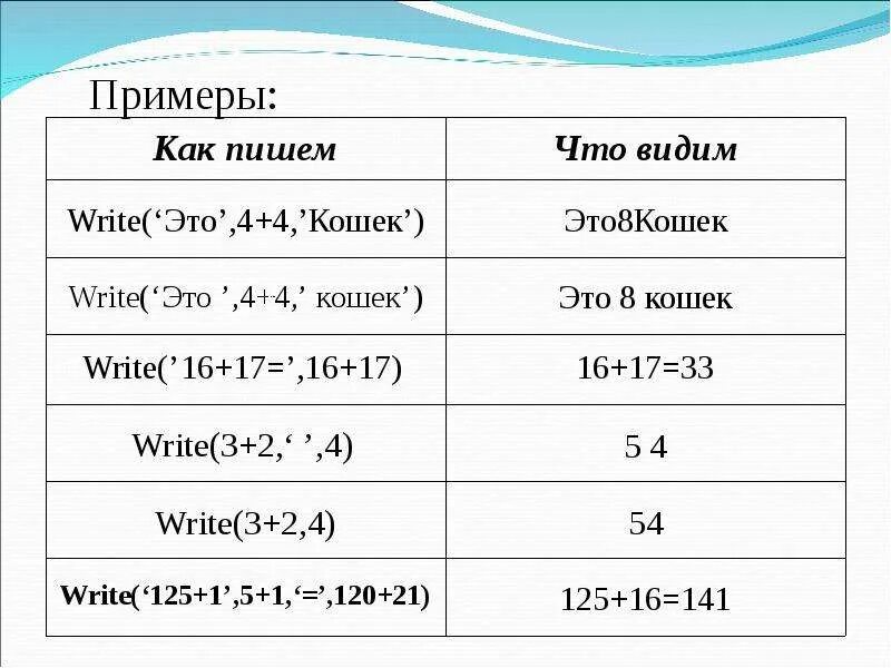 Программа на языке паскаль 8 класс информатика. Памятка по Паскалю. Паскаль памятка. Памятки для программирования в Паскале. Примеры на Паскале для чайников.