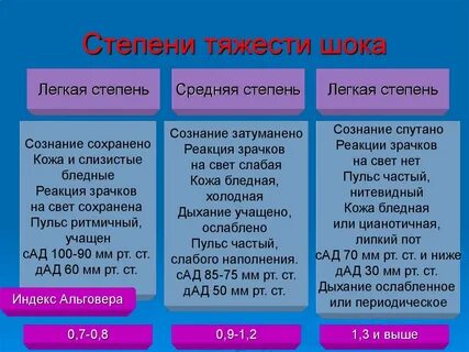 Степени шока